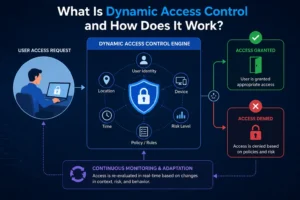 Dynamic Access Control for Secure Identity and Access Management