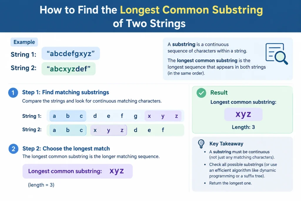 How to Find the Longest Common Substring of Two Strings