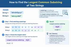 How to Find the Longest Common Substring of Two Strings