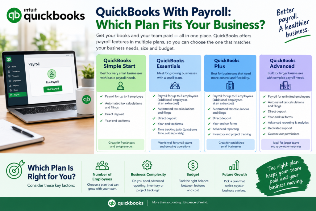QuickBooks With Payroll plan comparison infographic showing QuickBooks Simple Start, Essentials, Plus, and Advanced plans to help businesses choose the right payroll solution based on team size, features, budget, and business growth.