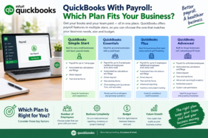 QuickBooks With Payroll plan comparison infographic showing QuickBooks Simple Start, Essentials, Plus, and Advanced plans to help businesses choose the right payroll solution based on team size, features, budget, and business growth.