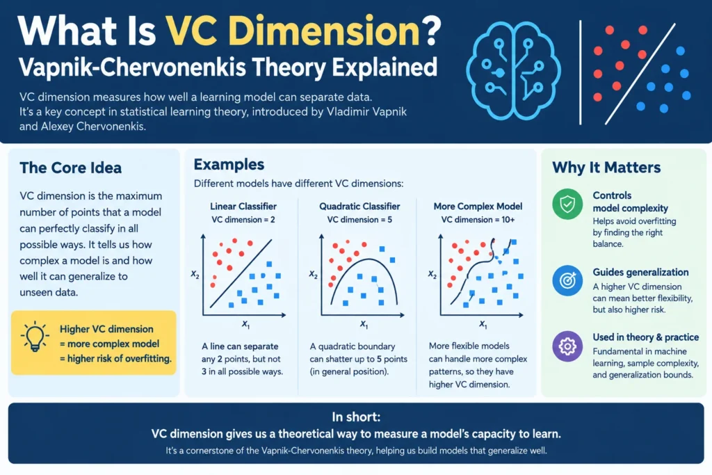 Vapnik-Chervonenkis theory explained with VC dimension, machine learning classifiers, and data classification examples.