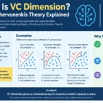 Vapnik-Chervonenkis theory explained with VC dimension, machine learning classifiers, and data classification examples.