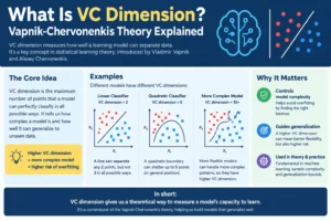 Vapnik-Chervonenkis theory explained with VC dimension, machine learning classifiers, and data classification examples.