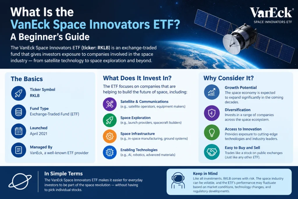 VanEck Space Innovators ETF beginner’s guide infographic explaining RKLB, space industry investments, growth potential, diversification, and key investment risks.